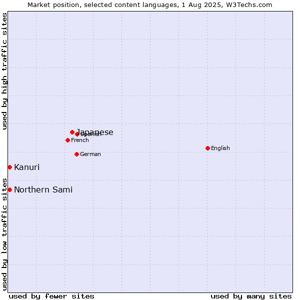 Market position of Japanese vs. Kanuri vs. Northern Sami