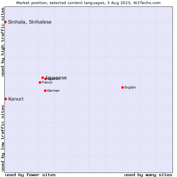 Market position of Japanese vs. Kanuri vs. Sinhala, Sinhalese