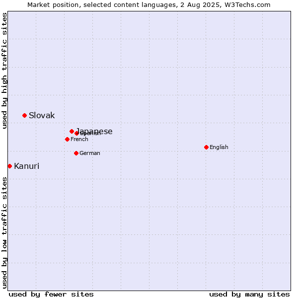 Market position of Japanese vs. Slovak vs. Kanuri