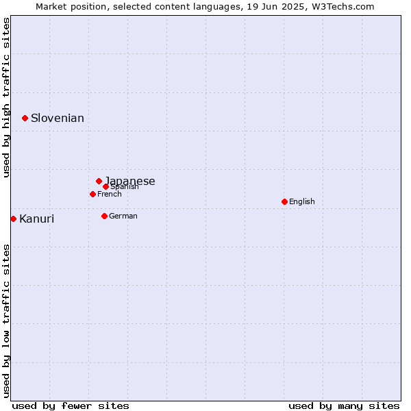 Market position of Japanese vs. Slovenian vs. Kanuri