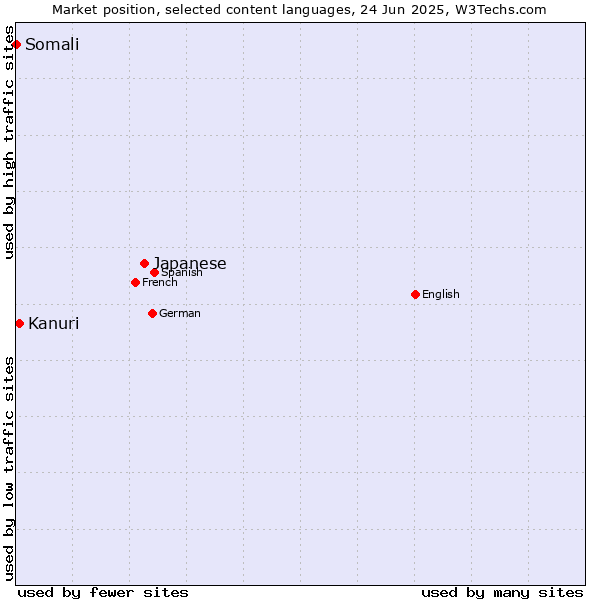 Market position of Japanese vs. Kanuri vs. Somali