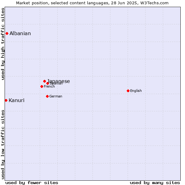 Market position of Japanese vs. Albanian vs. Kanuri