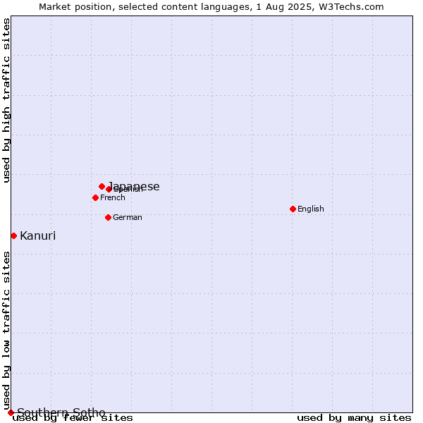 Market position of Japanese vs. Kanuri vs. Southern Sotho