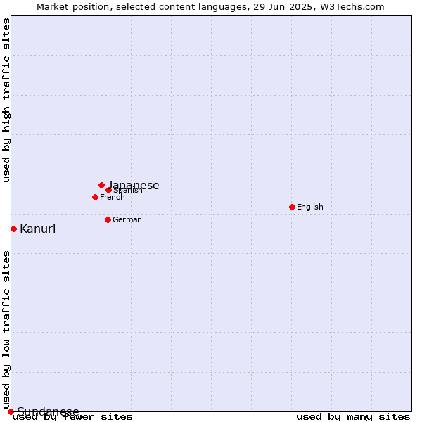 Market position of Japanese vs. Kanuri vs. Sundanese