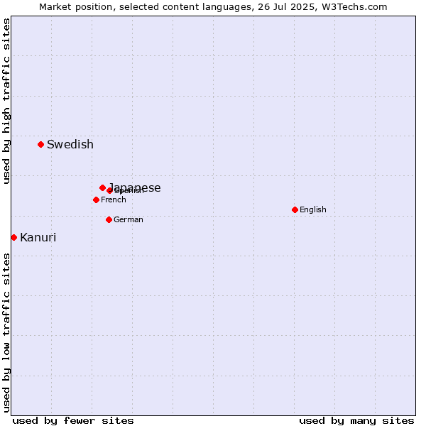 Market position of Japanese vs. Swedish vs. Kanuri