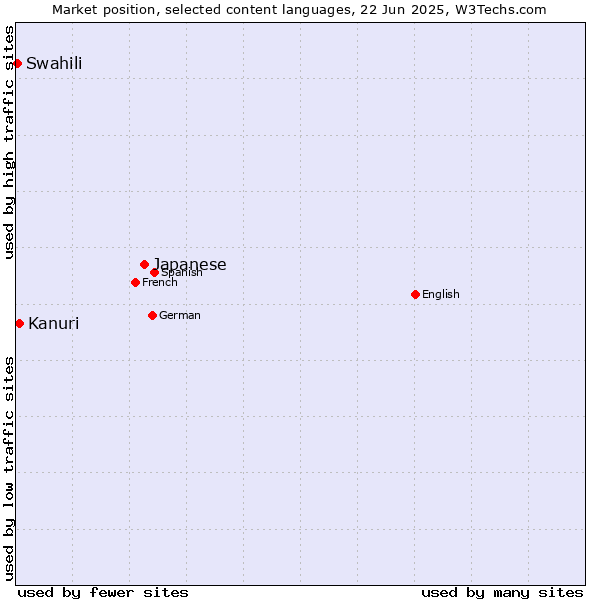Market position of Japanese vs. Kanuri vs. Swahili
