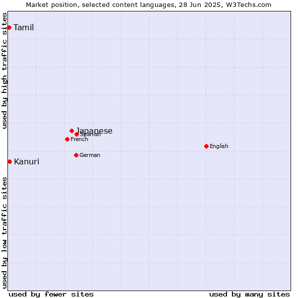 Market position of Japanese vs. Kanuri vs. Tamil