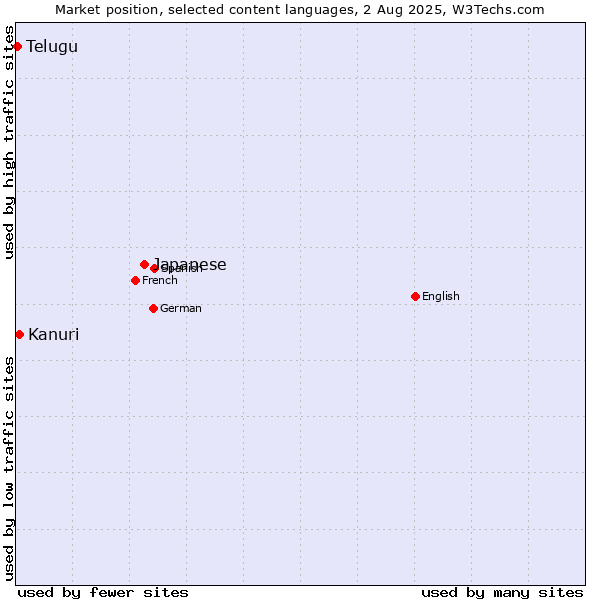 Market position of Japanese vs. Kanuri vs. Telugu