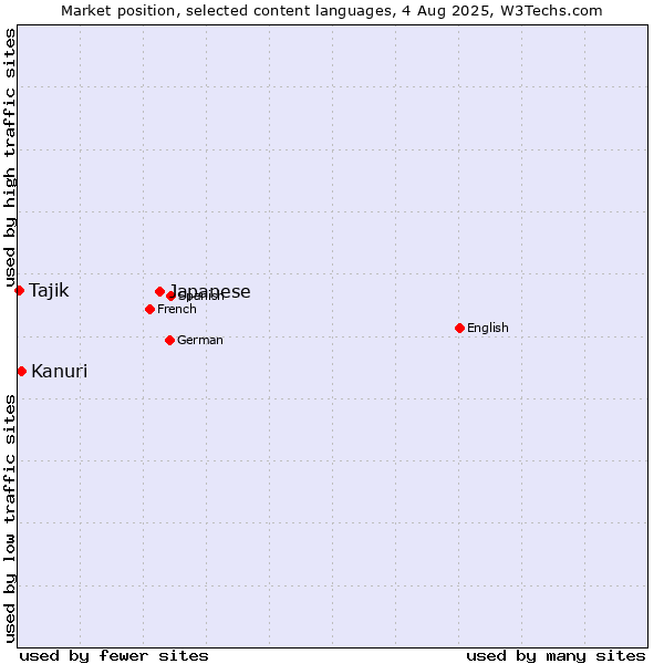 Market position of Japanese vs. Kanuri vs. Tajik