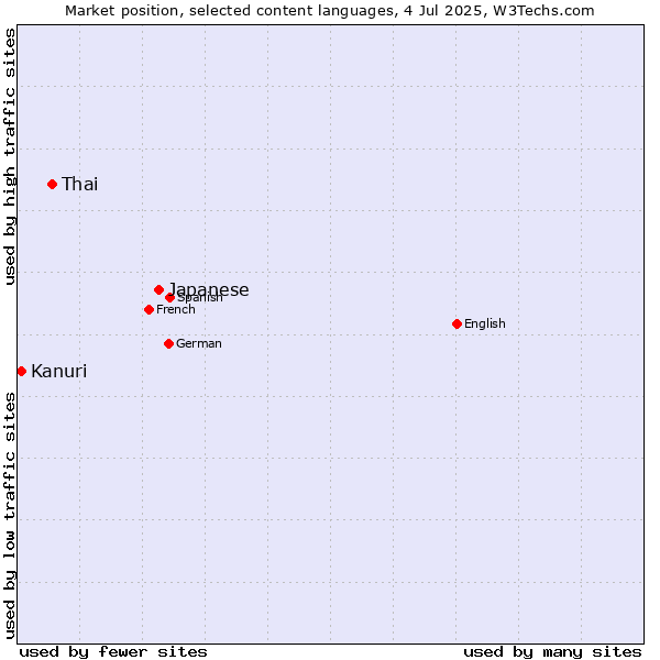 Market position of Japanese vs. Thai vs. Kanuri
