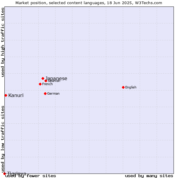Market position of Japanese vs. Kanuri vs. Tigrinya