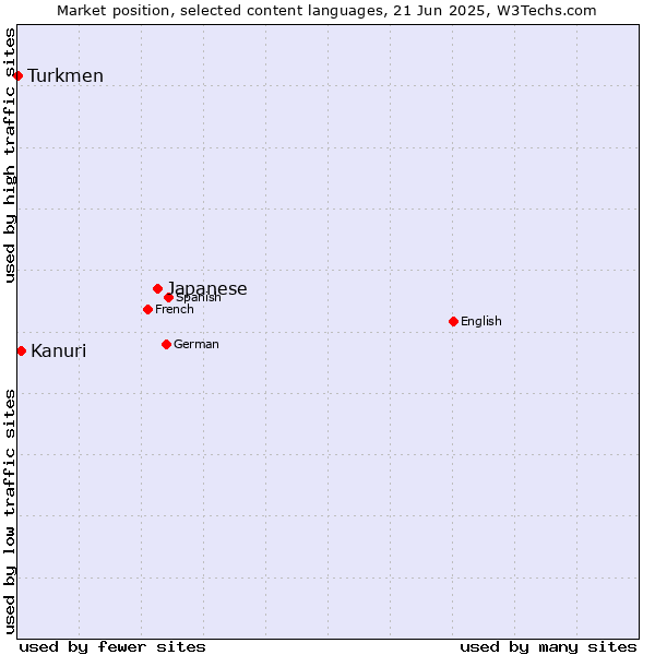 Market position of Japanese vs. Kanuri vs. Turkmen