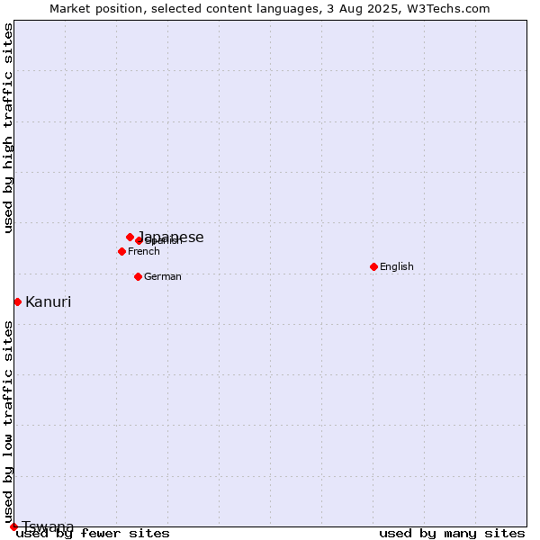 Market position of Japanese vs. Kanuri vs. Tswana