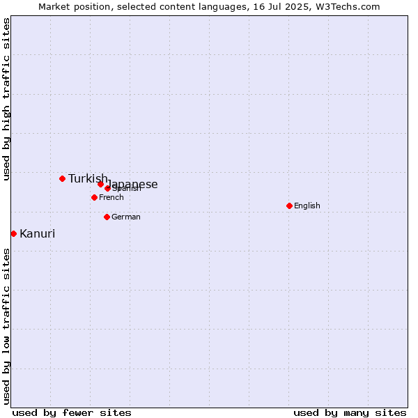 Market position of Japanese vs. Turkish vs. Kanuri