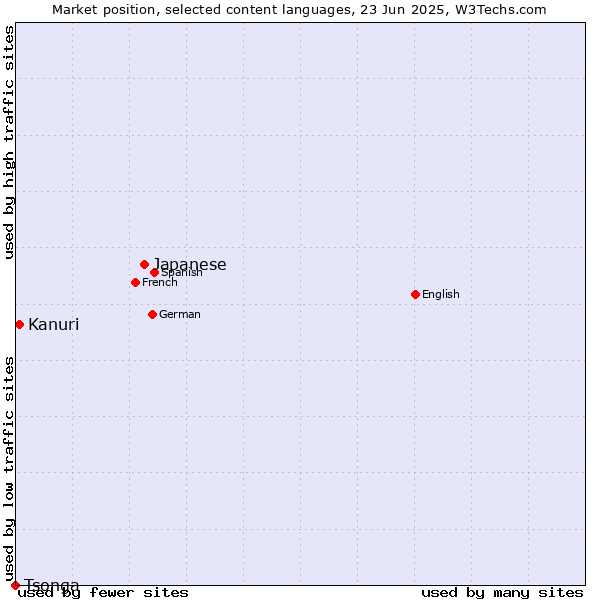 Market position of Japanese vs. Kanuri vs. Tsonga