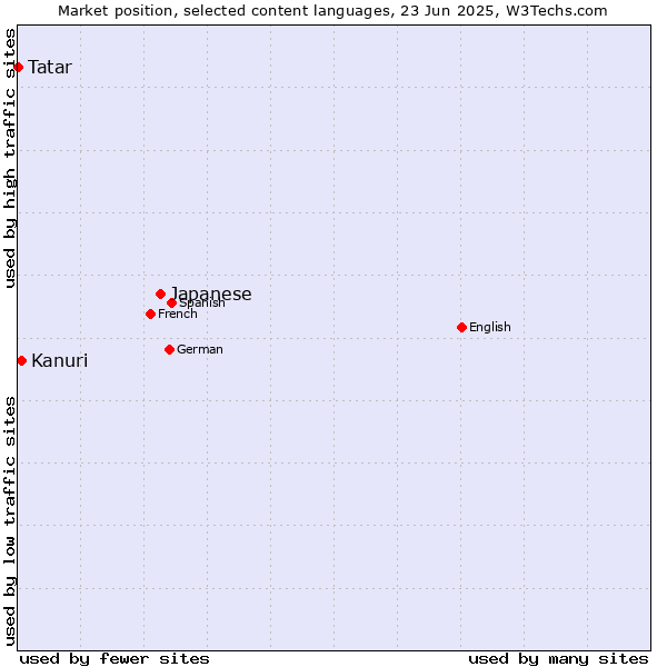 Market position of Japanese vs. Kanuri vs. Tatar