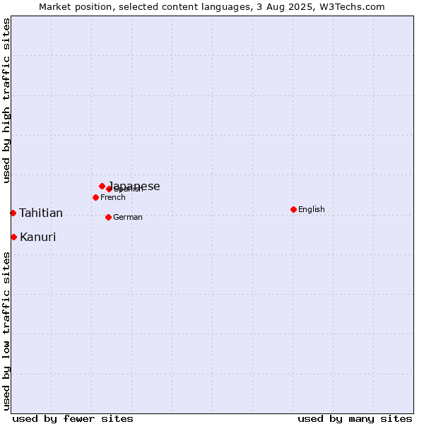 Market position of Japanese vs. Kanuri vs. Tahitian