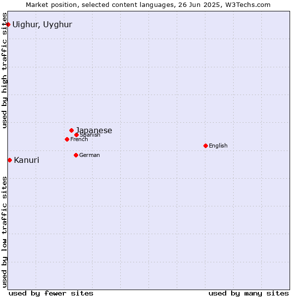 Market position of Japanese vs. Kanuri vs. Uighur, Uyghur