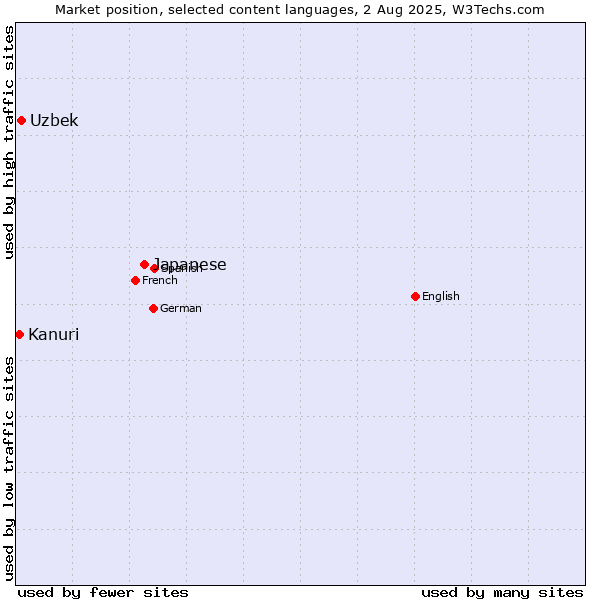 Market position of Japanese vs. Uzbek vs. Kanuri