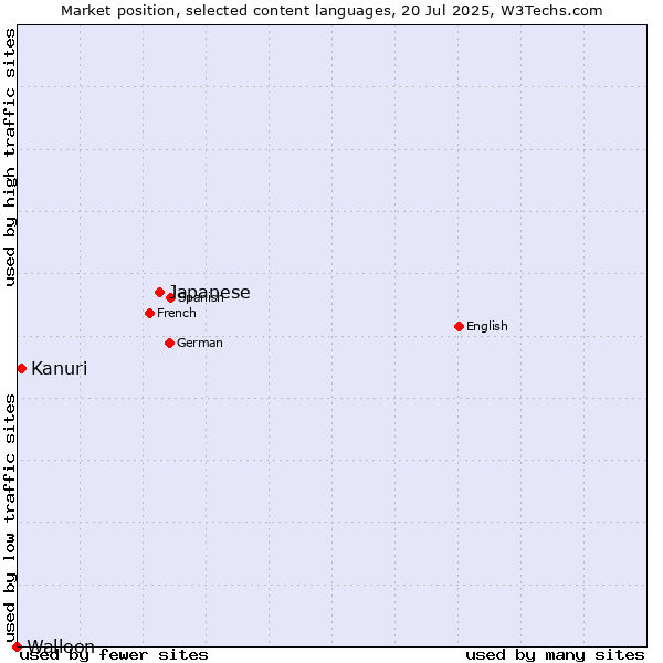 Market position of Japanese vs. Kanuri vs. Walloon