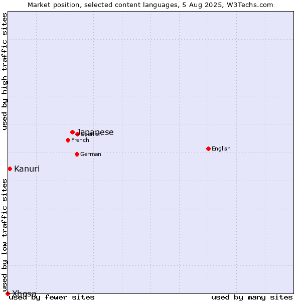 Market position of Japanese vs. Kanuri vs. Xhosa