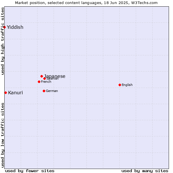 Market position of Japanese vs. Kanuri vs. Yiddish