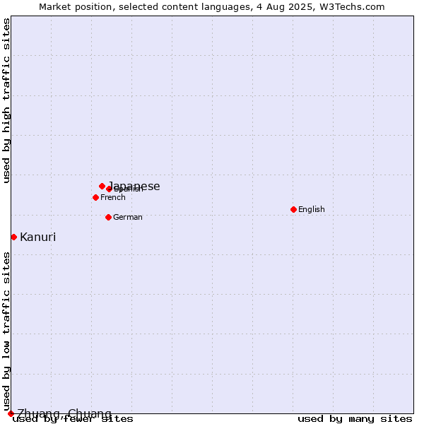 Market position of Japanese vs. Kanuri vs. Zhuang, Chuang