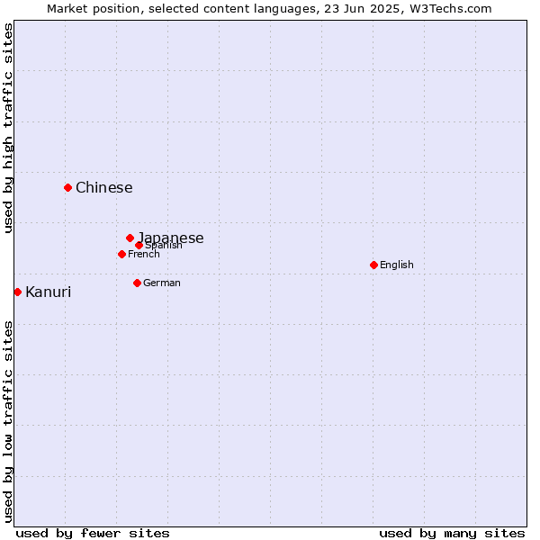 Market position of Japanese vs. Chinese vs. Kanuri