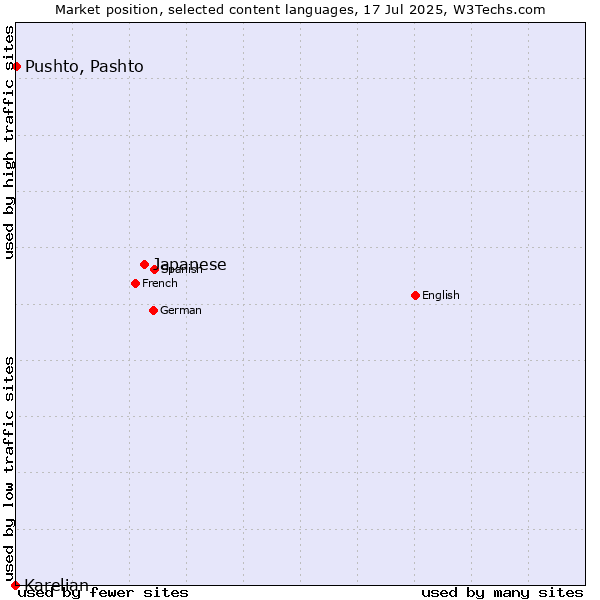 Market position of Japanese vs. Pushto, Pashto vs. Karelian