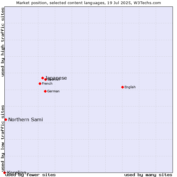 Market position of Japanese vs. Northern Sami vs. Karelian