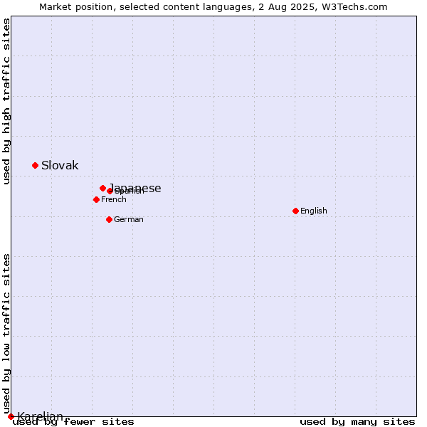 Market position of Japanese vs. Slovak vs. Karelian