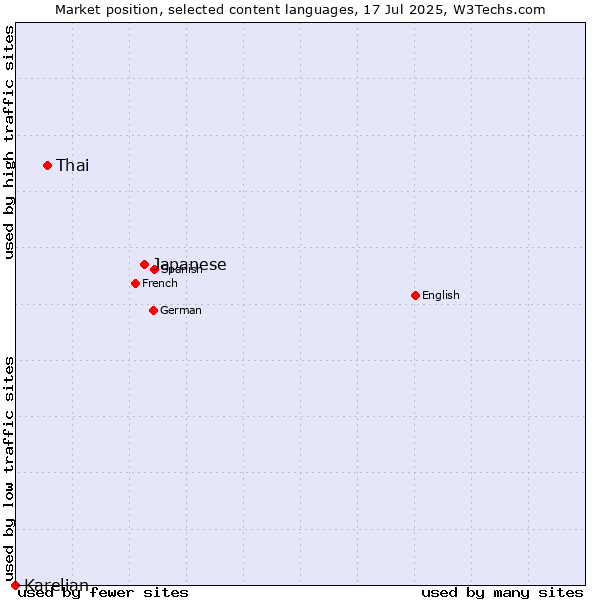 Market position of Japanese vs. Thai vs. Karelian