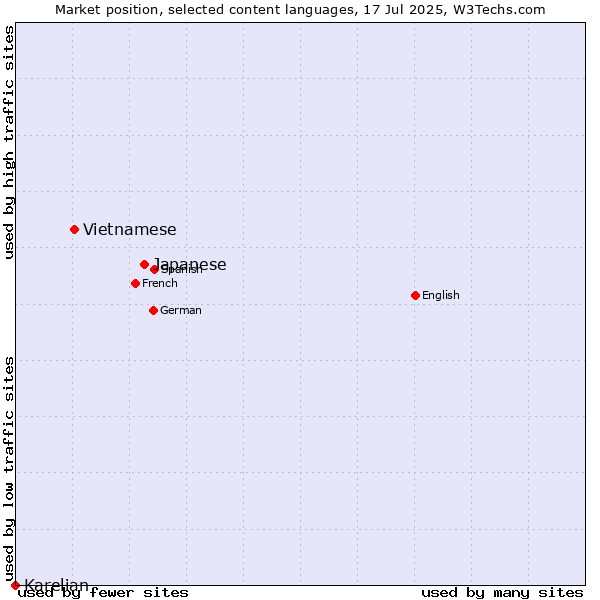 Market position of Japanese vs. Vietnamese vs. Karelian