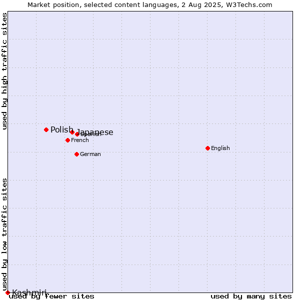 Market position of Japanese vs. Polish vs. Kashmiri
