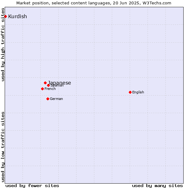 Market position of Japanese vs. Kurdish