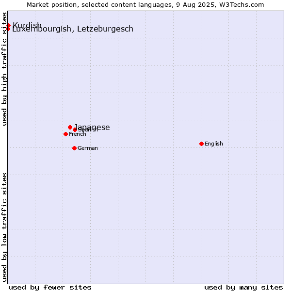 Market position of Japanese vs. Kurdish vs. Luxembourgish, Letzeburgesch