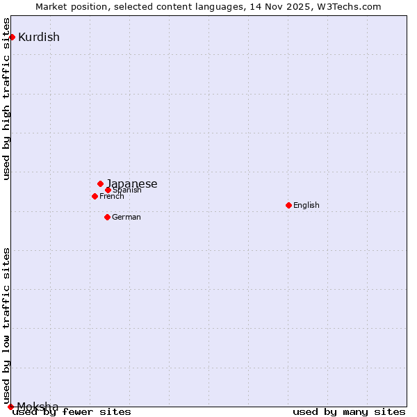 Market position of Japanese vs. Kurdish vs. Moksha