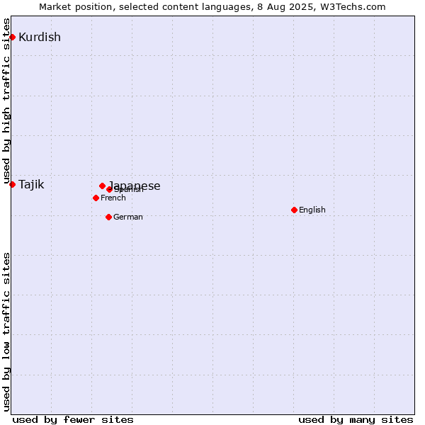 Market position of Japanese vs. Tajik vs. Kurdish