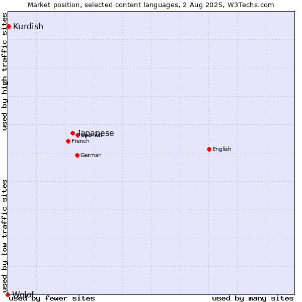Market position of Japanese vs. Kurdish vs. Wolof