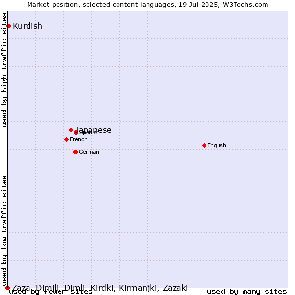 Market position of Japanese vs. Kurdish vs. Zaza, Dimili, Dimli, Kirdki, Kirmanjki, Zazaki
