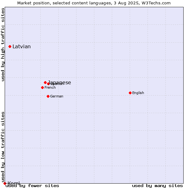 Market position of Japanese vs. Latvian vs. Komi