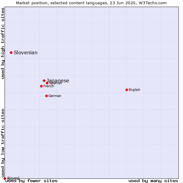 Market position of Japanese vs. Slovenian vs. Komi