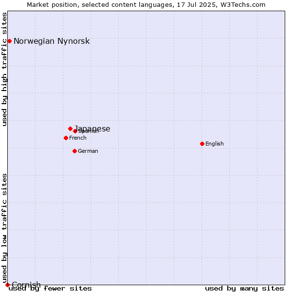 Market position of Japanese vs. Norwegian Nynorsk vs. Cornish