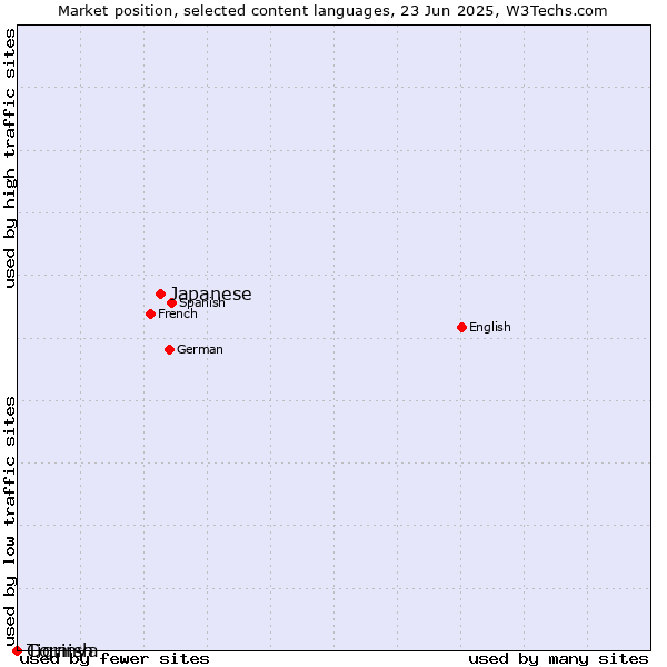 Market position of Japanese vs. Tigrinya vs. Cornish