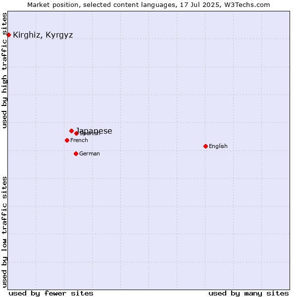 Market position of Japanese vs. Kirghiz, Kyrgyz
