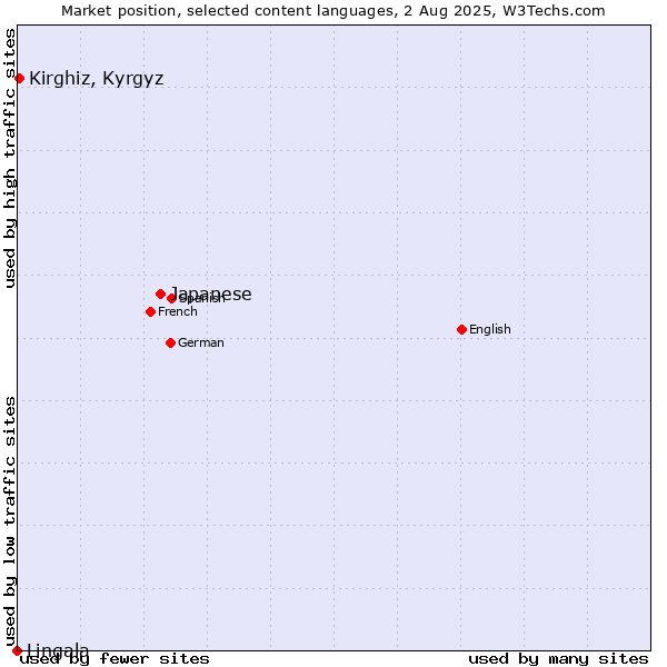 Market position of Japanese vs. Kirghiz, Kyrgyz vs. Lingala