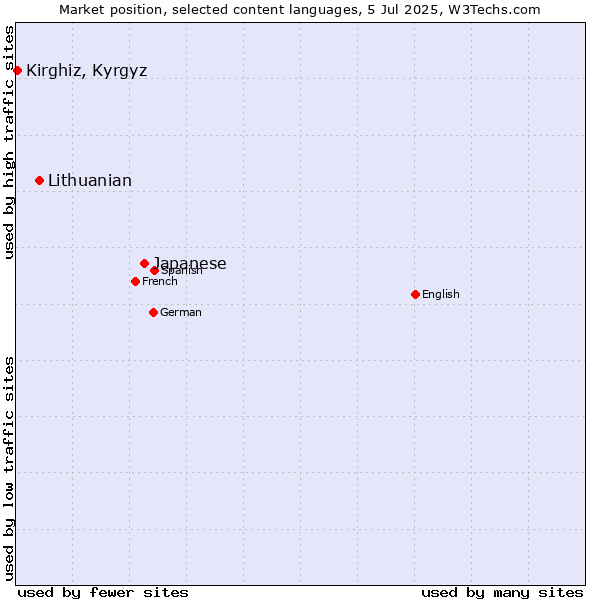 Market position of Japanese vs. Lithuanian vs. Kirghiz, Kyrgyz