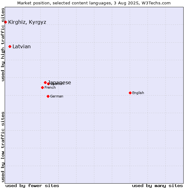 Market position of Japanese vs. Latvian vs. Kirghiz, Kyrgyz