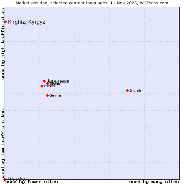 Market position of Japanese vs. Kirghiz, Kyrgyz vs. Moksha