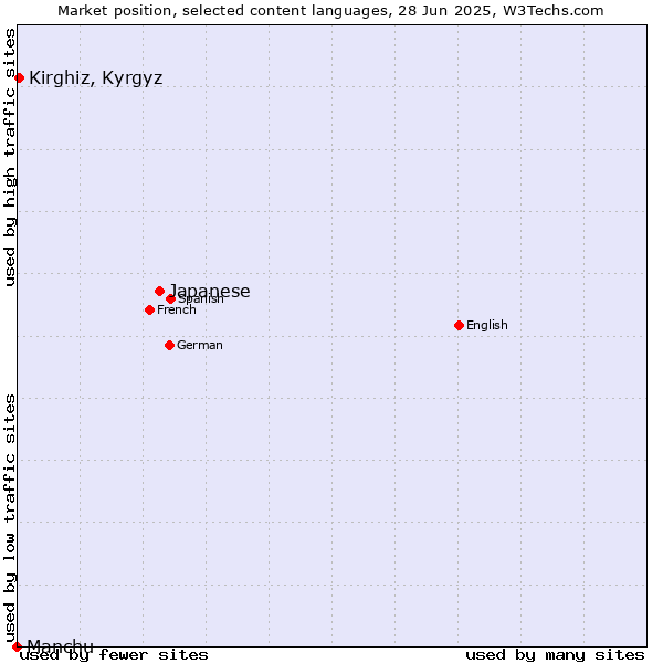 Market position of Japanese vs. Kirghiz, Kyrgyz vs. Manchu